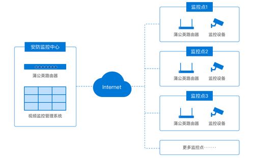 蒲公英智能組網 高效搭建家裝施工現場監控體系，告別“頭禿”困擾